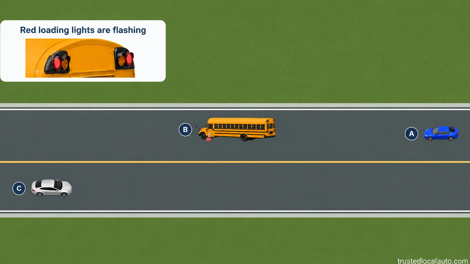 Yellow school bus B is between two approaching cars on an undivided road. Blue A approaches its rear and silver C approaches its front. A lamp detail identifies the red loading lights; no stopping distance is marked.