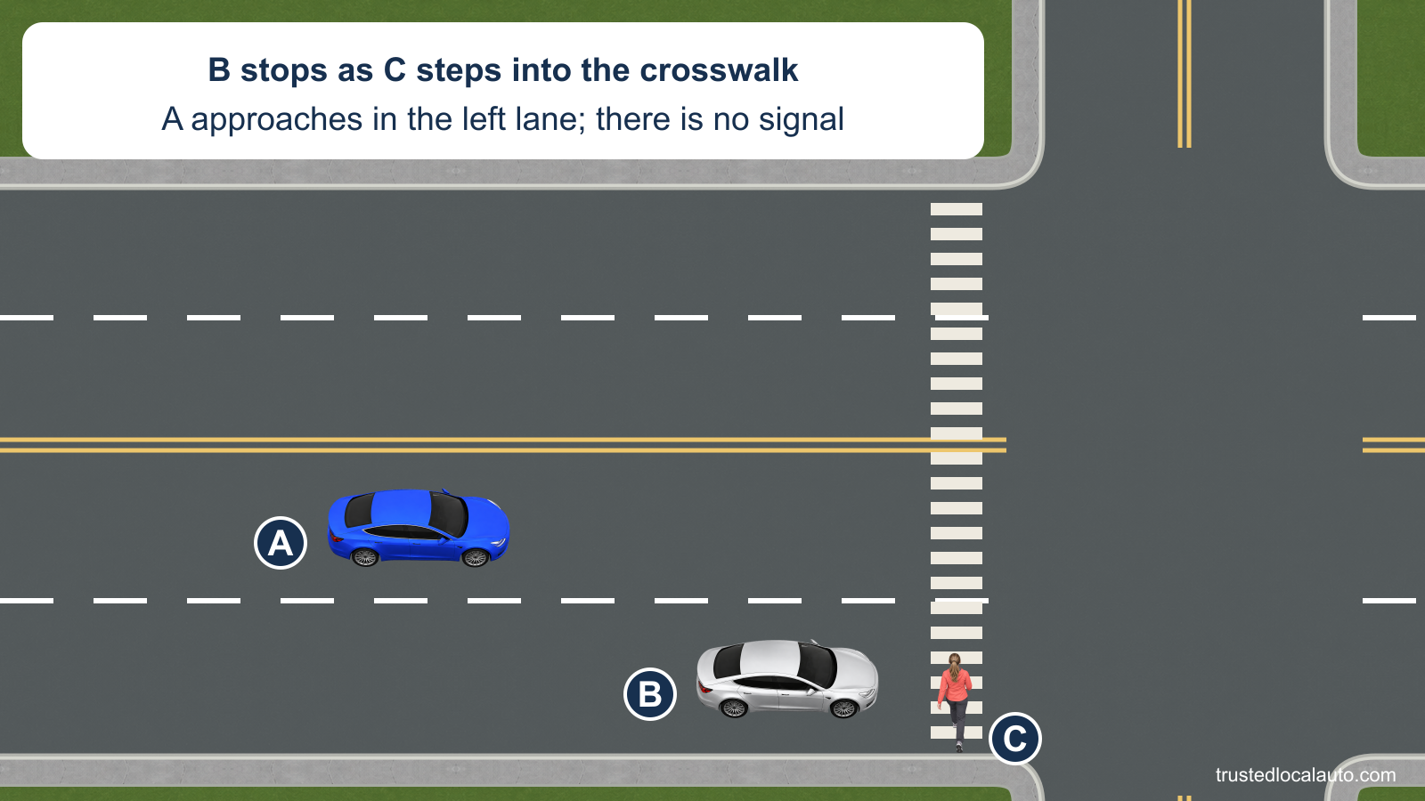 A approaches a marked crosswalk in the left lane of a four-lane, two-way street. Car B is stopped in the right lane as pedestrian C steps from the right curb into the crossing; no traffic signal is present.