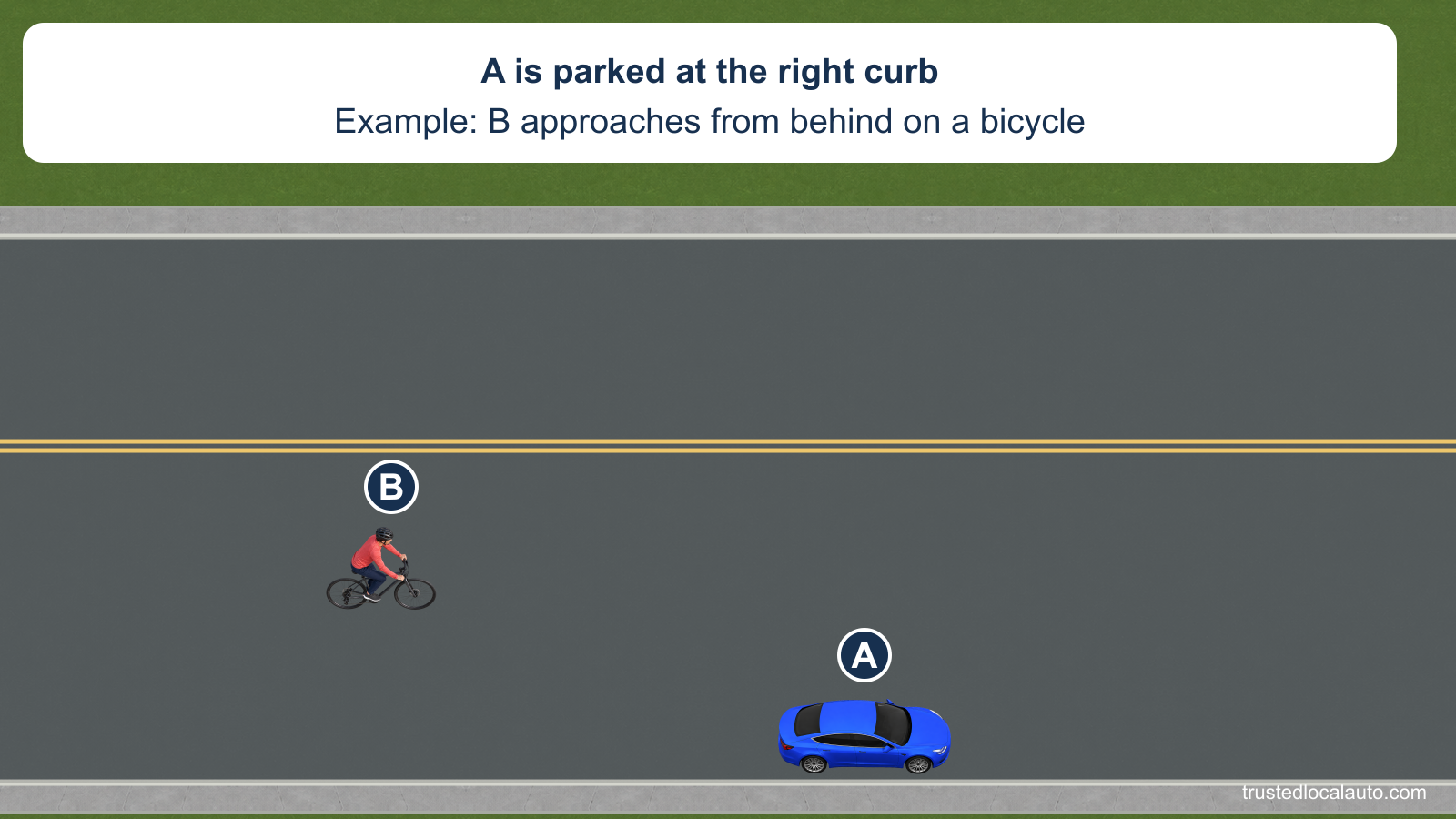 A is parked along the right curb of a city street. B is an example bicyclist approaching from behind on the traffic side of A; no dedicated bicycle lane, open door or collision is shown.