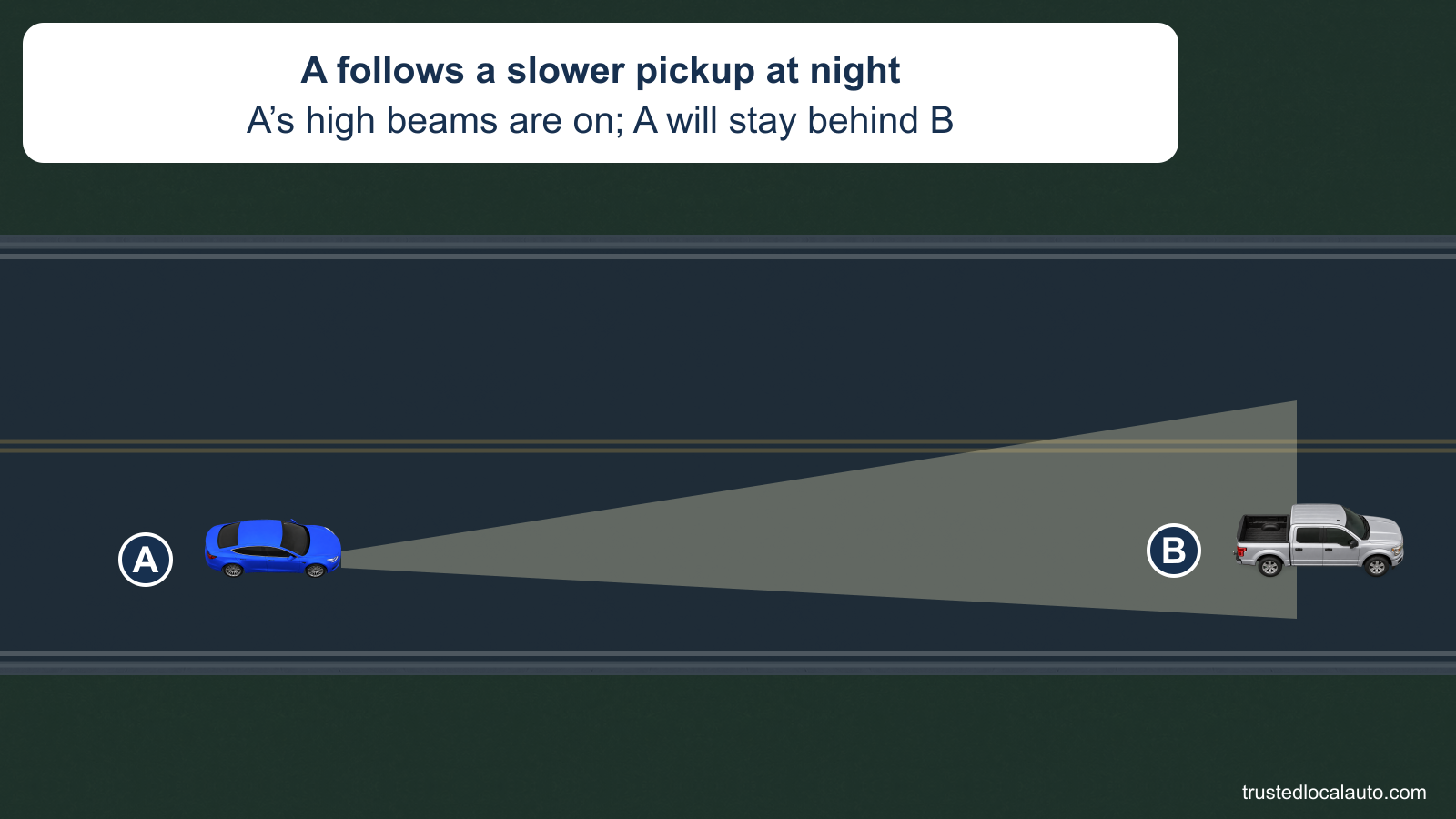 A approaches slower pickup B in the same lane on a dark two-lane road. A’s high-beam pool reaches toward B, and the card says A plans to remain behind it. The opposite lane is empty.
