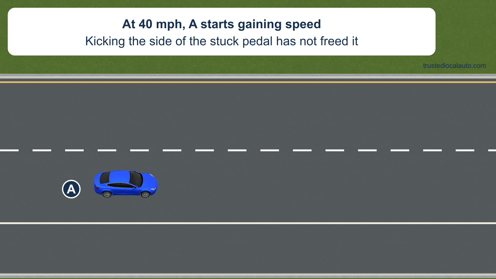 Blue car A is in the right lane of a one-way roadway with a paved shoulder beside it. The card states that A began gaining speed at 40 mph and that kicking the stuck accelerator pedal has not freed it; no escape route or gear choice is shown.