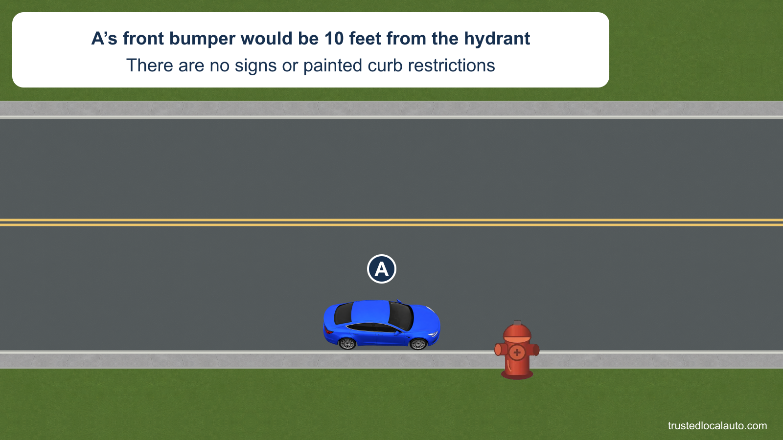 A is beside the right curb with a fire hydrant ahead. The question states a 10-foot distance from A’s front bumper to the hydrant and no signs or painted curb. The question image does not show the legal minimum.